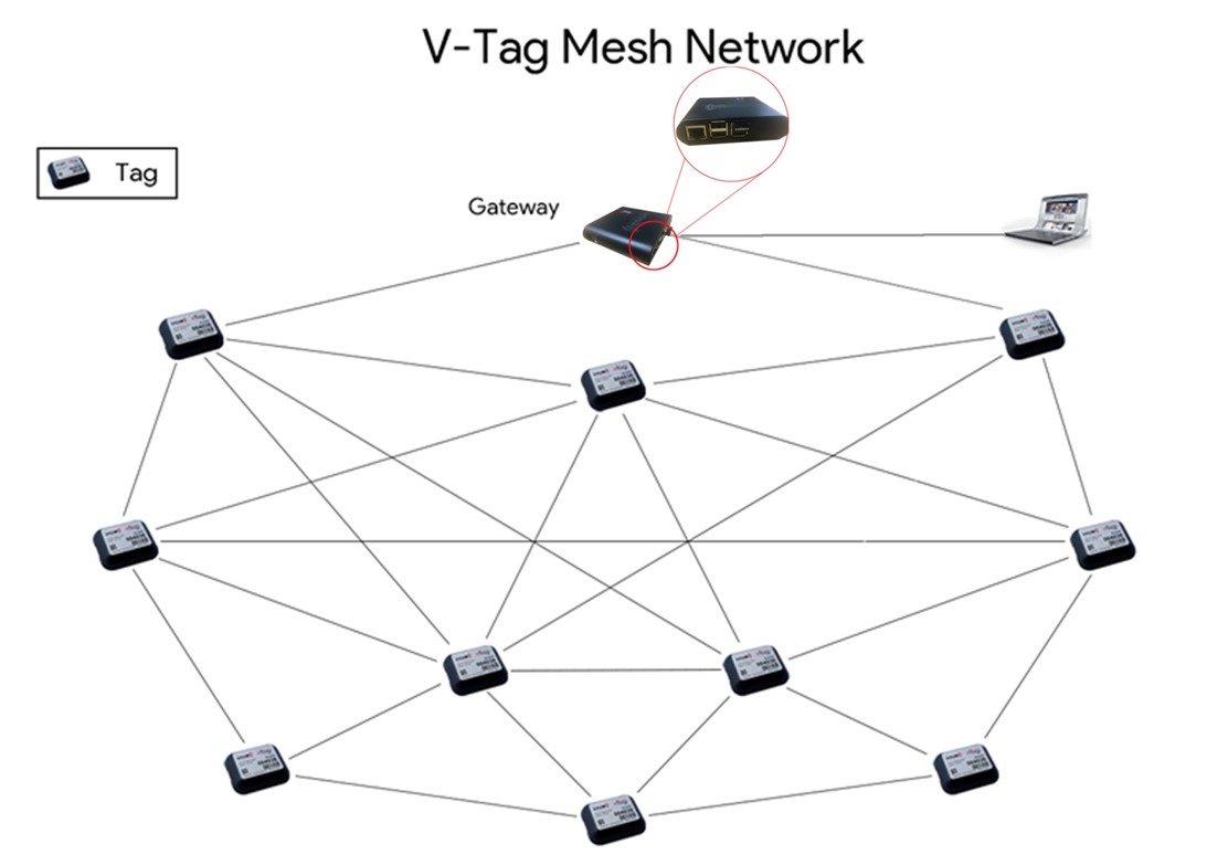 V-Tag active mesh narrowing an asset to a zone before the LED find light